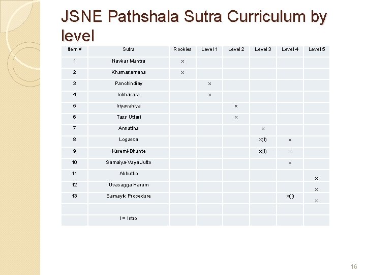 JSNE Pathshala Sutra Curriculum by level Item # Sutra Rookies Level 1 Level 2