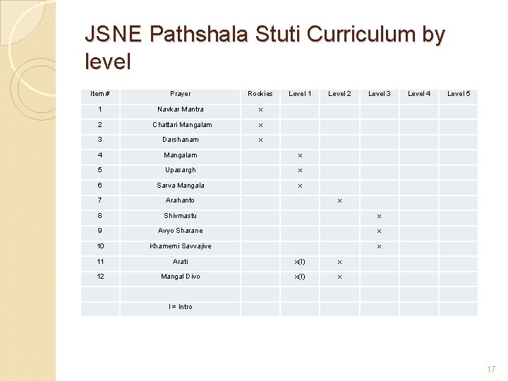 JSNE Pathshala Stuti Curriculum by level Item # Prayer Rookies Level 1 Level 2