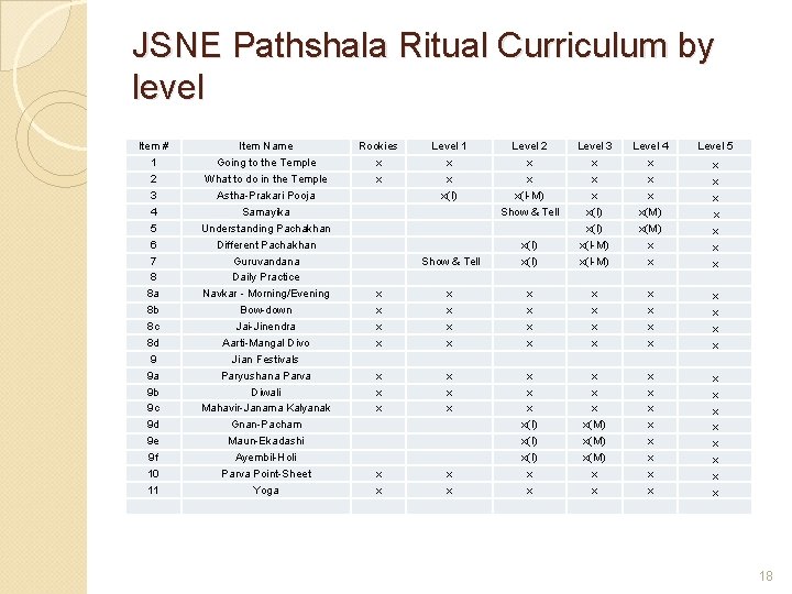 JSNE Pathshala Ritual Curriculum by level Item # 1 2 3 4 5 6
