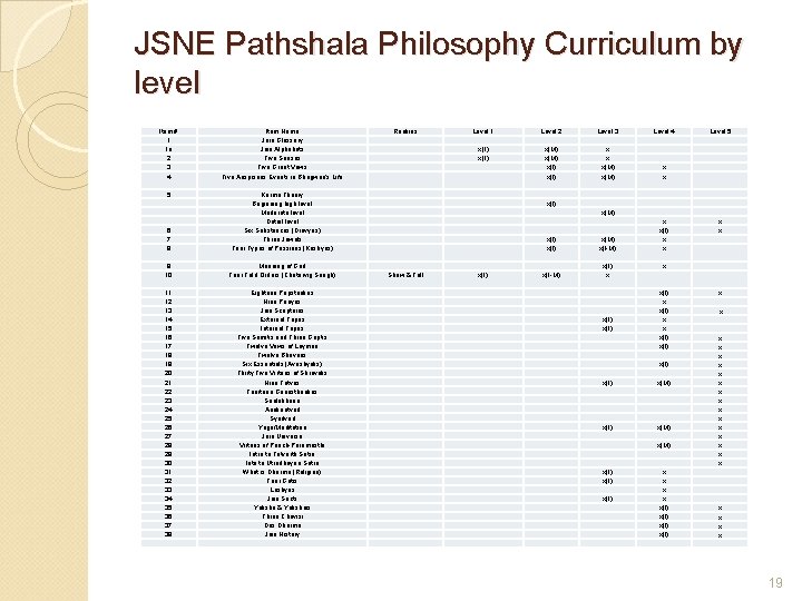 JSNE Pathshala Philosophy Curriculum by level Item # 1 1 a 2 3 4