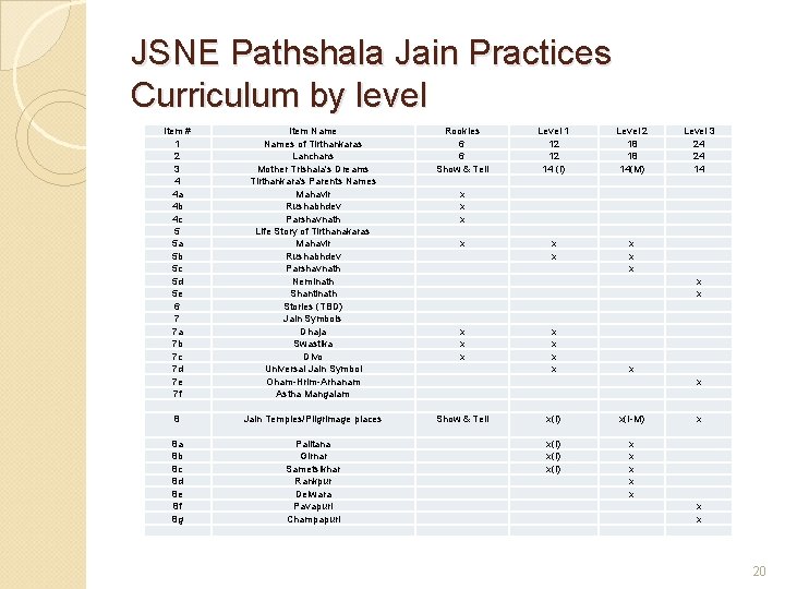 JSNE Pathshala Jain Practices Curriculum by level Item # 1 2 3 4 4