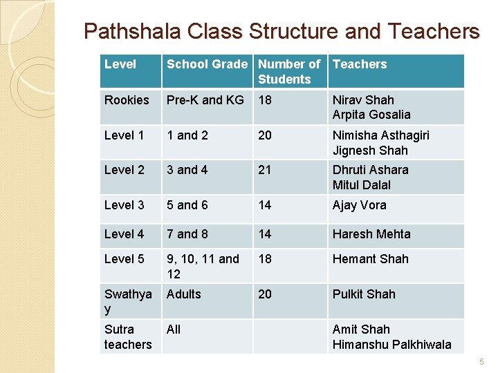 Pathshala Class Structure and Teachers Level School Grade Number of Students Teachers Rookies Pre-K