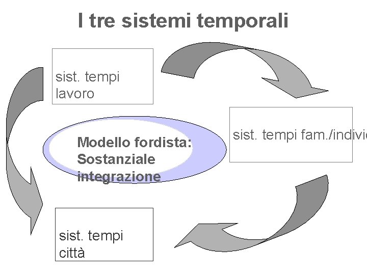 I tre sistemi temporali sist. tempi lavoro Modello fordista: Sostanziale integrazione sist. tempi città