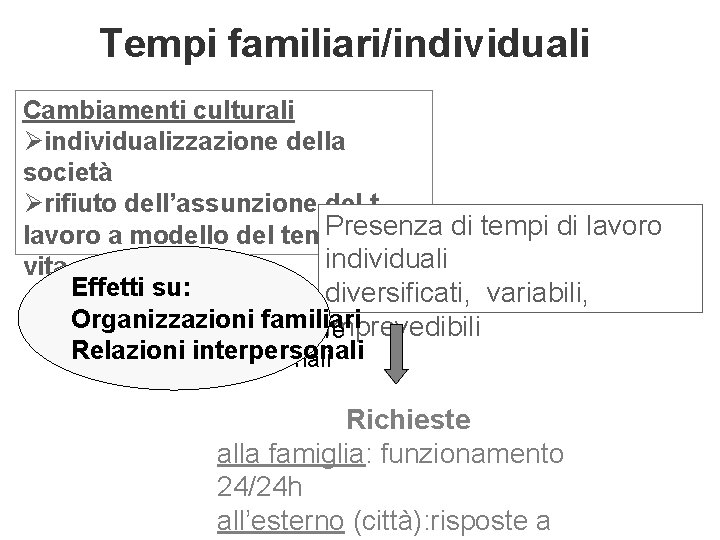 Tempi familiari/individuali Cambiamenti culturali Øindividualizzazione della società Ørifiuto dell’assunzione del t. Presenza di tempi