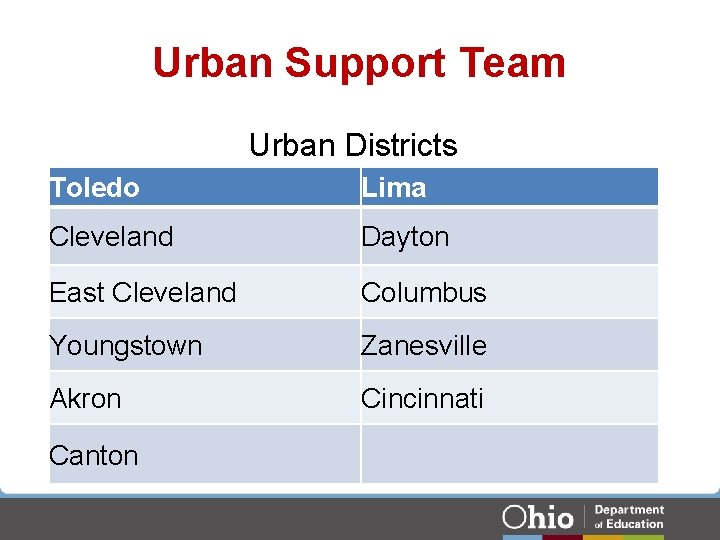 Urban Support Team Urban Districts Toledo Lima Cleveland Dayton East Cleveland Columbus Youngstown Zanesville Urban Support Team Urban Districts Toledo Lima Cleveland Dayton East Cleveland Columbus Youngstown Zanesville