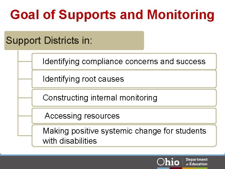 Goal of Supports and Monitoring Support Districts in: Identifying compliance concerns and success Identifying Goal of Supports and Monitoring Support Districts in: Identifying compliance concerns and success Identifying