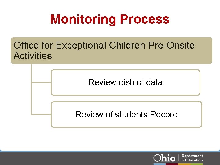 Monitoring Process Office for Exceptional Children Pre-Onsite Activities Review district data Review of students Monitoring Process Office for Exceptional Children Pre-Onsite Activities Review district data Review of students