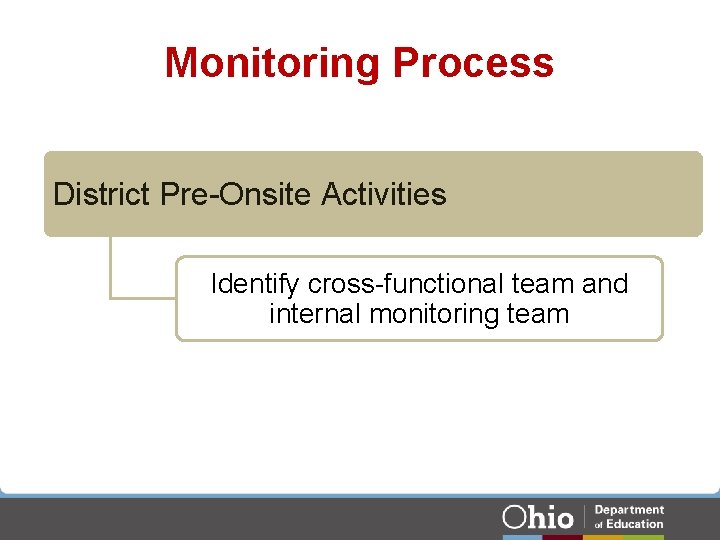 Monitoring Process District Pre-Onsite Activities Identify cross-functional team and internal monitoring team Monitoring Process District Pre-Onsite Activities Identify cross-functional team and internal monitoring team