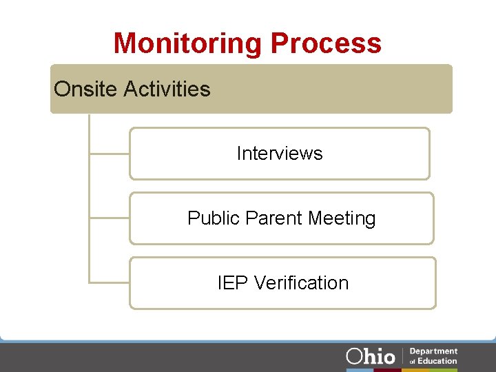 Monitoring Process Onsite Activities Interviews Public Parent Meeting IEP Verification Monitoring Process Onsite Activities Interviews Public Parent Meeting IEP Verification