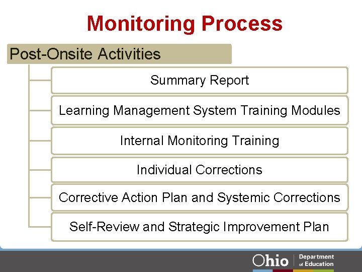 Monitoring Process Post-Onsite Activities Summary Report Learning Management System Training Modules Internal Monitoring Training Monitoring Process Post-Onsite Activities Summary Report Learning Management System Training Modules Internal Monitoring Training