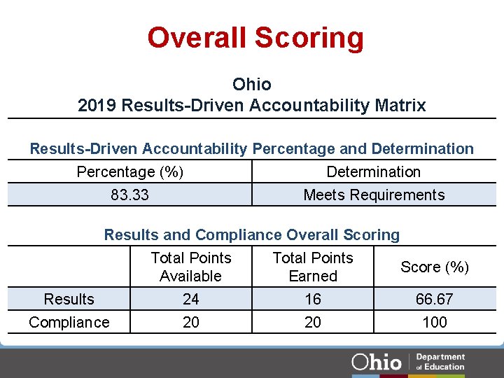 Overall Scoring Ohio 2019 Results-Driven Accountability Matrix Results-Driven Accountability Percentage and Determination Percentage (%) Overall Scoring Ohio 2019 Results-Driven Accountability Matrix Results-Driven Accountability Percentage and Determination Percentage (%)