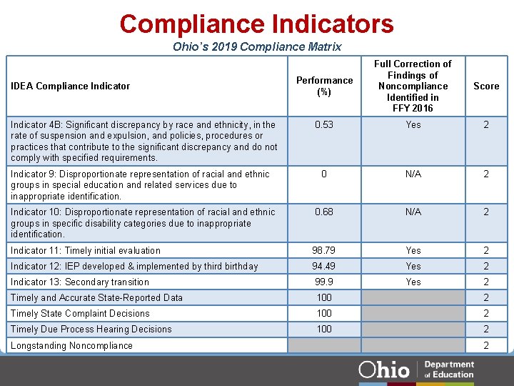 Compliance Indicators Ohio’s 2019 Compliance Matrix Performance (%) Full Correction of Findings of Noncompliance Compliance Indicators Ohio’s 2019 Compliance Matrix Performance (%) Full Correction of Findings of Noncompliance