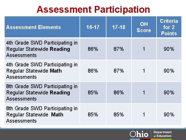 Assessment Participation Criteria for 2 Points Assessment Elements 16 -17 17 -18 OH Score Assessment Participation Criteria for 2 Points Assessment Elements 16 -17 17 -18 OH Score