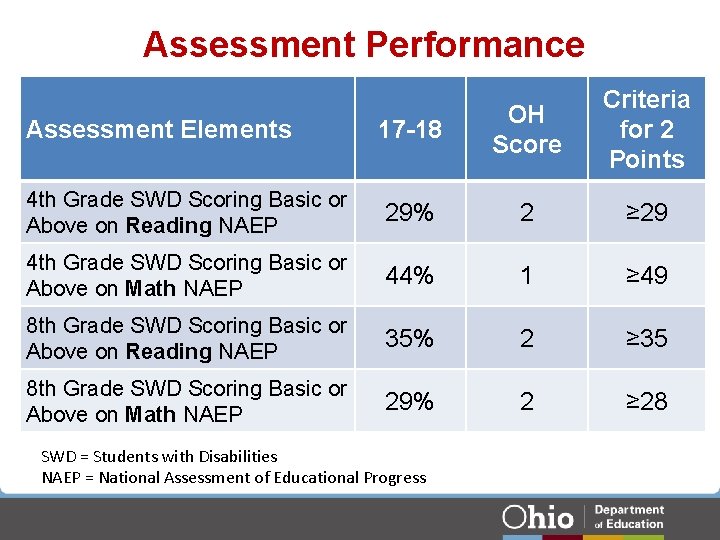 Assessment Performance 17 -18 OH Score Criteria for 2 Points 4 th Grade SWD Assessment Performance 17 -18 OH Score Criteria for 2 Points 4 th Grade SWD