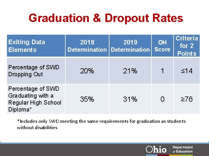 Graduation & Dropout Rates Exiting Data Elements Criteria OH 2018 2019 for 2 Determination Graduation & Dropout Rates Exiting Data Elements Criteria OH 2018 2019 for 2 Determination