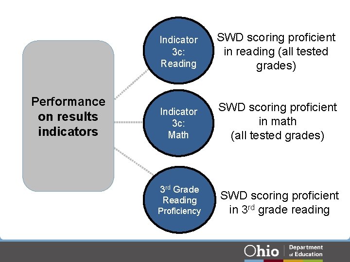 Performance on results indicators Indicator 3 c: Reading SWD scoring proficient in reading (all Performance on results indicators Indicator 3 c: Reading SWD scoring proficient in reading (all