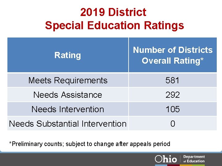 2019 District Special Education Ratings Rating Number of Districts Overall Rating* Meets Requirements 581 2019 District Special Education Ratings Rating Number of Districts Overall Rating* Meets Requirements 581