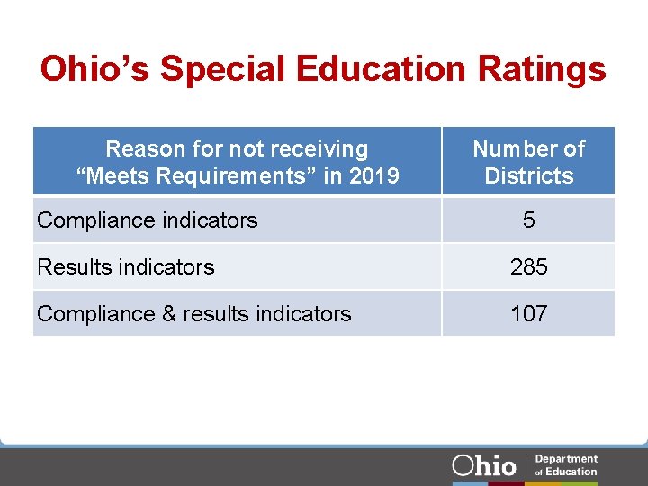 Ohio’s Special Education Ratings Reason for not receiving “Meets Requirements” in 2019 Compliance indicators Ohio’s Special Education Ratings Reason for not receiving “Meets Requirements” in 2019 Compliance indicators
