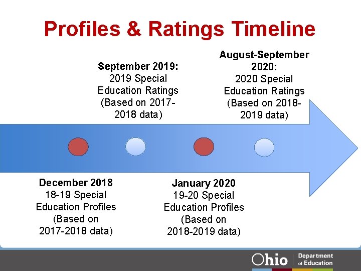 Profiles & Ratings Timeline September 2019: 2019 Special Education Ratings (Based on 20172018 data) Profiles & Ratings Timeline September 2019: 2019 Special Education Ratings (Based on 20172018 data)