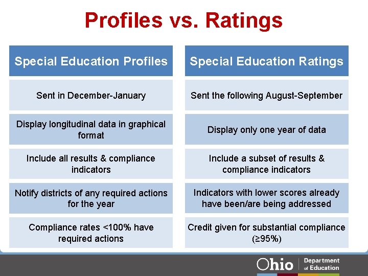 Profiles vs. Ratings Special Education Profiles Special Education Ratings Sent in December-January Sent the Profiles vs. Ratings Special Education Profiles Special Education Ratings Sent in December-January Sent the