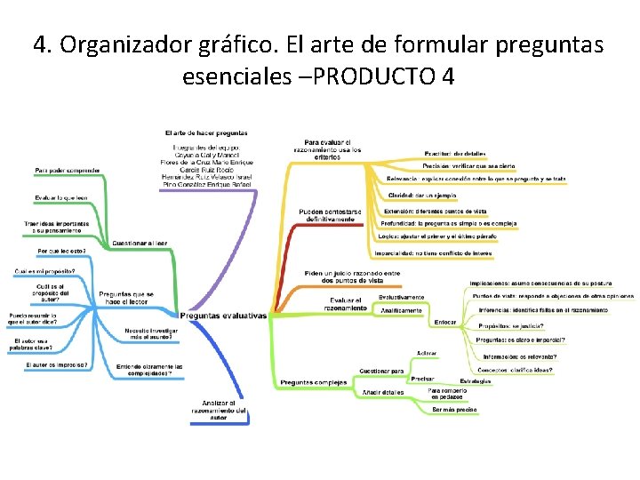 4. Organizador gráfico. El arte de formular preguntas esenciales –PRODUCTO 4 