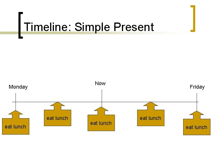 Timeline: Simple Present Now Monday eat lunch Friday eat lunch Timeline: Simple Present Now Monday eat lunch Friday eat lunch