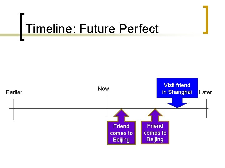 Timeline: Future Perfect Earlier Visit friend in Shanghai Now Friend comes to Beijing Later Timeline: Future Perfect Earlier Visit friend in Shanghai Now Friend comes to Beijing Later