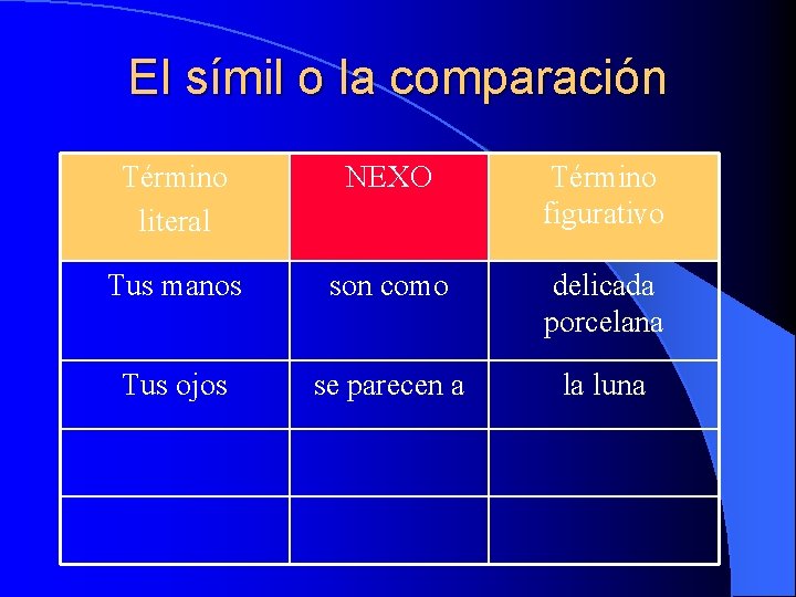 El símil o la comparación Término literal NEXO Término figurativo Tus manos son como