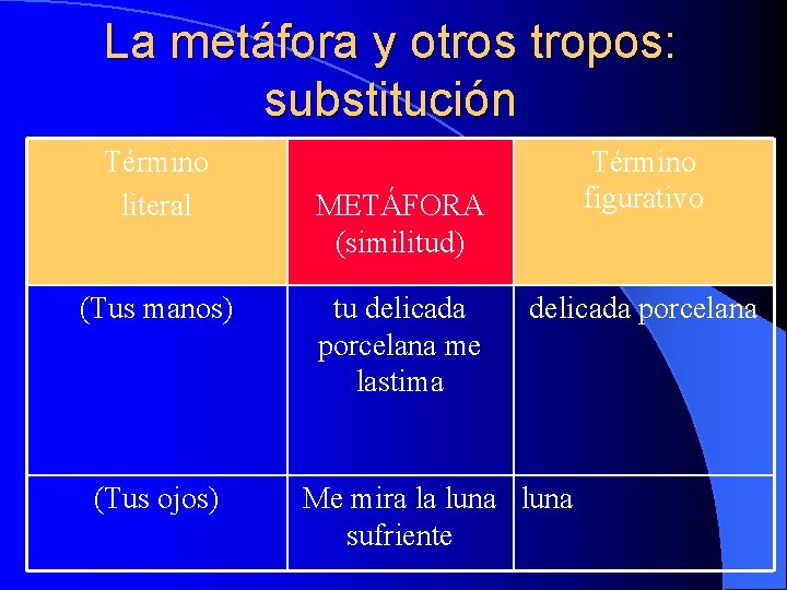 La metáfora y otros tropos: substitución Término literal (Tus manos) (Tus ojos) Término figurativo