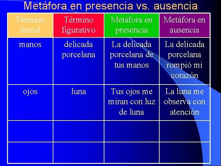 Metáfora en presencia vs. ausencia Término literal Término figurativo Metáfora en presencia Metáfora en