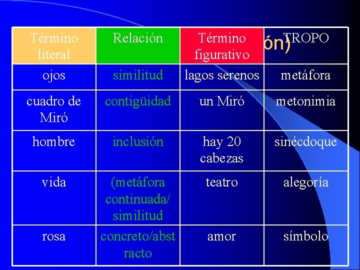 Término Relación Los tropos literal ojos similitud Término TROPO (substitución) figurativo lagos serenos metáfora