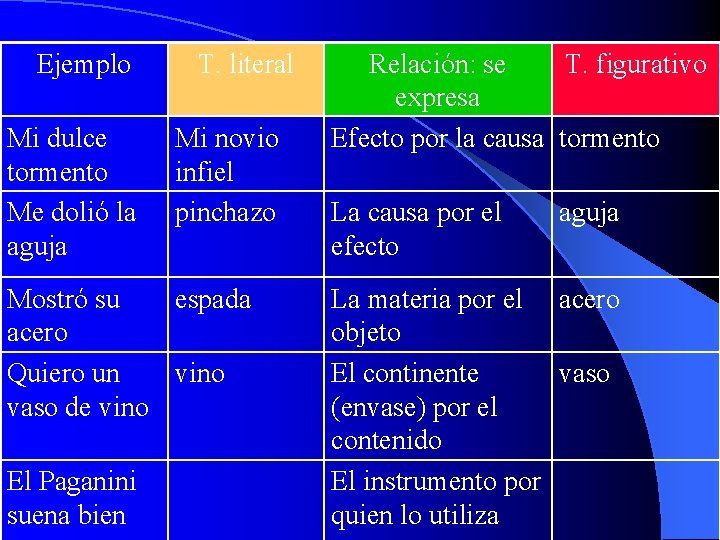 Ejemplo Mi dulce tormento Me dolió la aguja T. literal Relación: se Tipos de