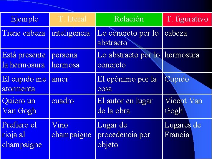 Ejemplo T. literal Relación Tipos de metonimia T. figurativo Tiene cabeza inteligencia Lo concreto