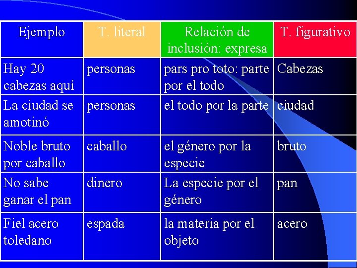 Ejemplo T. literal Relación de Tipos de sinécdoque Hay 20 personas cabezas aquí La