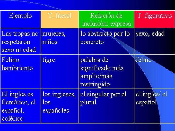 Ejemplo T. literal Relación de Tipos de sinécdoque Las tropas no mujeres, respetaron niños