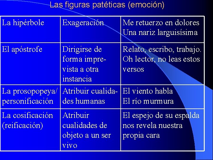 Las figuras patéticas (emoción) La hipérbole Exageración El apóstrofe Me retuerzo en dolores Una