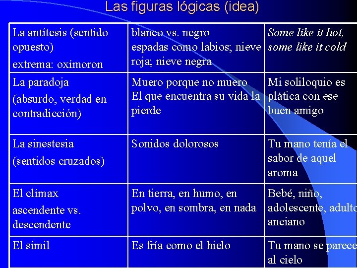 Las figuras lógicas (idea) La antítesis (sentido opuesto) extrema: oxímoron La paradoja (absurdo, verdad