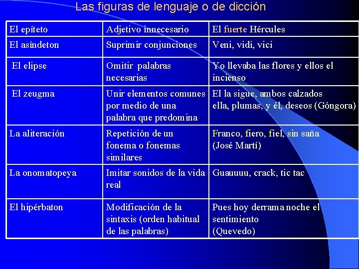 Las figuras de lenguaje o de dicción El epíteto Adjetivo innecesario El fuerte Hércules