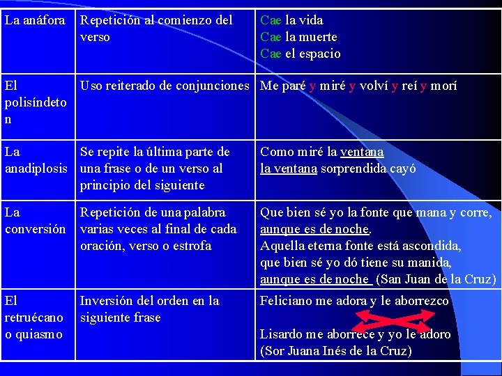 La anáfora Repetición al comienzo del verso Cae la vida Cae la muerte Cae