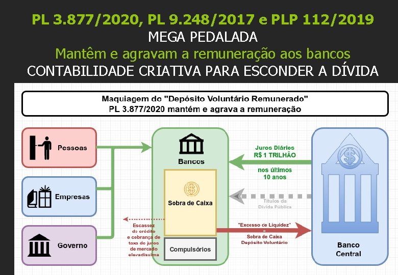 PL 3. 877/2020, PL 9. 248/2017 e PLP 112/2019 MEGA PEDALADA Mantêm e agravam