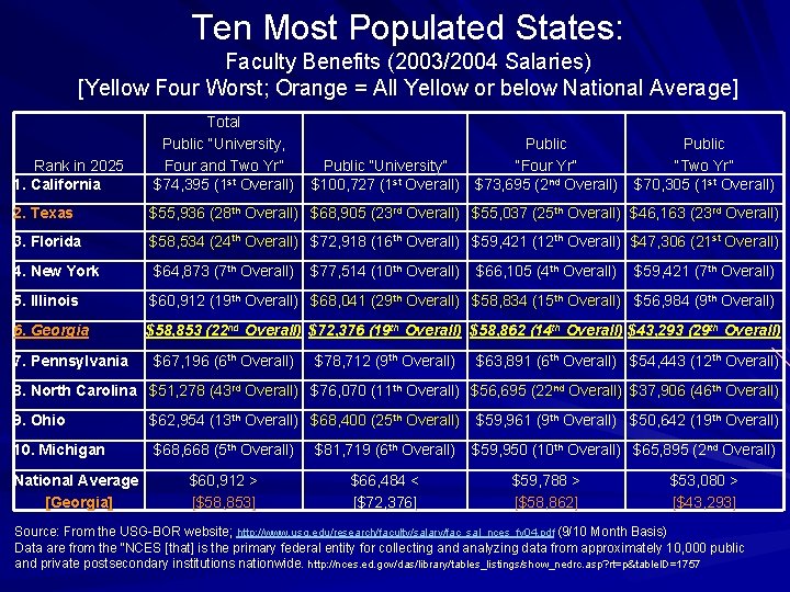 Ten Most Populated States: Faculty Benefits (2003/2004 Salaries) [Yellow Four Worst; Orange = All