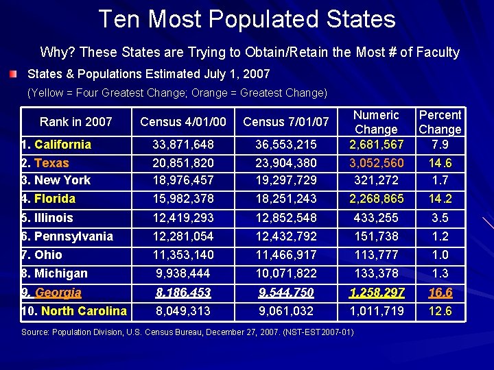 Ten Most Populated States Why? These States are Trying to Obtain/Retain the Most #