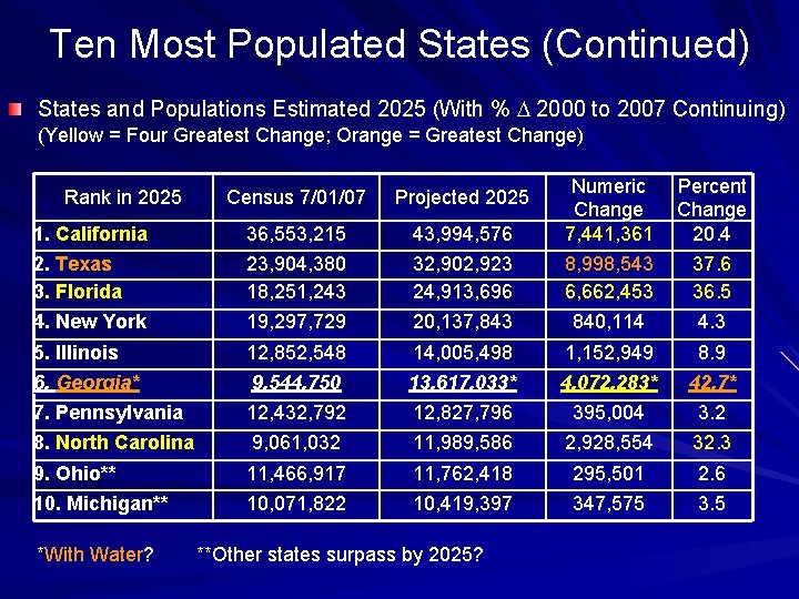 Ten Most Populated States (Continued) States and Populations Estimated 2025 (With % D 2000