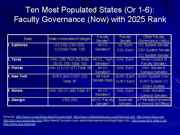 Ten Most Populated States (Or 1 -6): Faculty Governance (Now) with 2025 Rank State