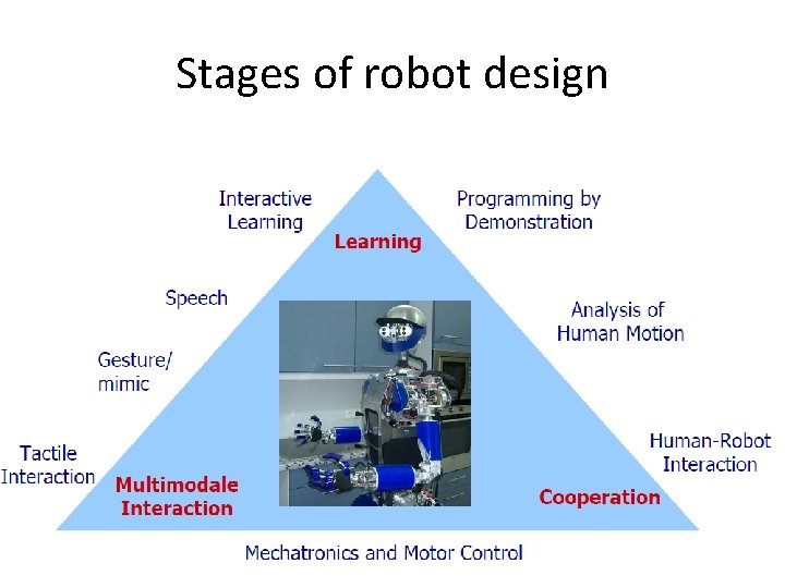 Stages of robot design 