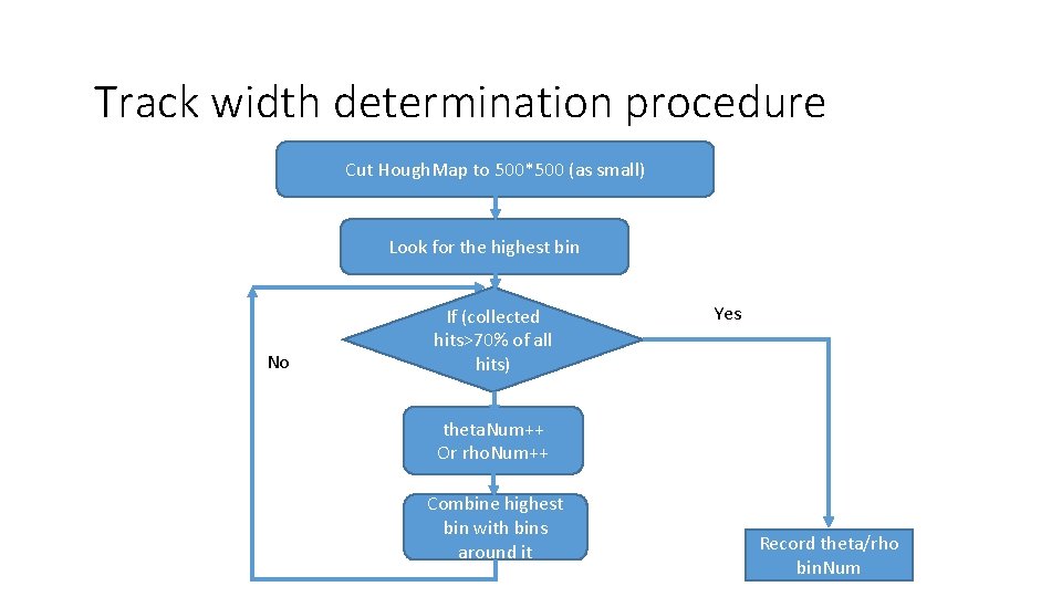 Track width determination procedure Cut Hough. Map to 500*500 (as small) Look for the