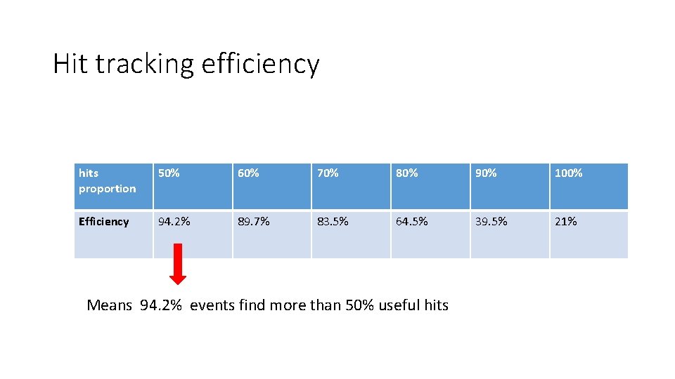 Hit tracking efficiency hits proportion 50% 60% 70% 80% 90% 100% Efficiency 94. 2%