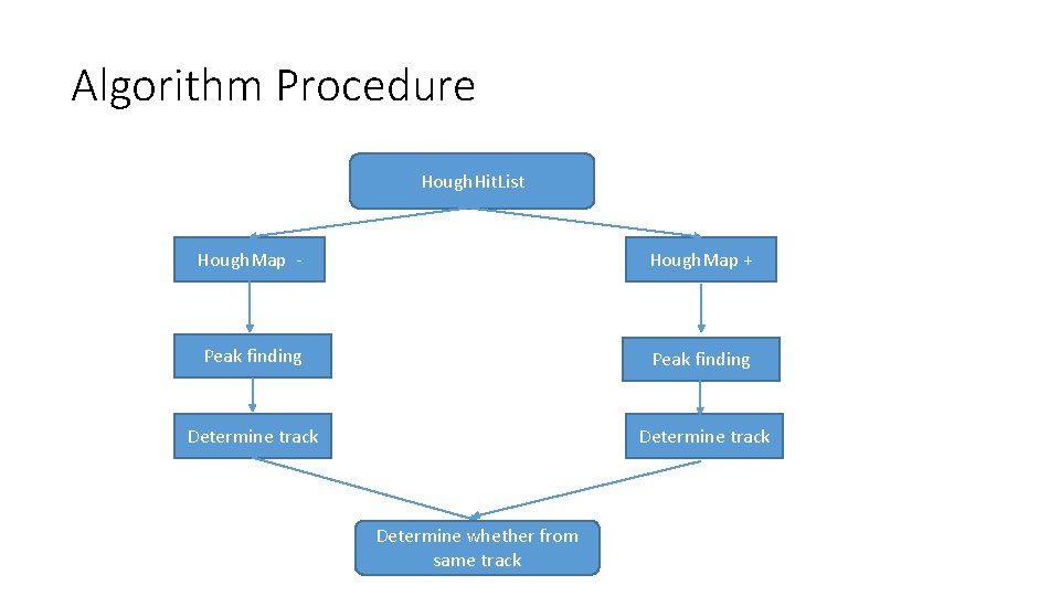 Algorithm Procedure Hough. Hit. List Hough. Map - Hough. Map + Peak finding Determine