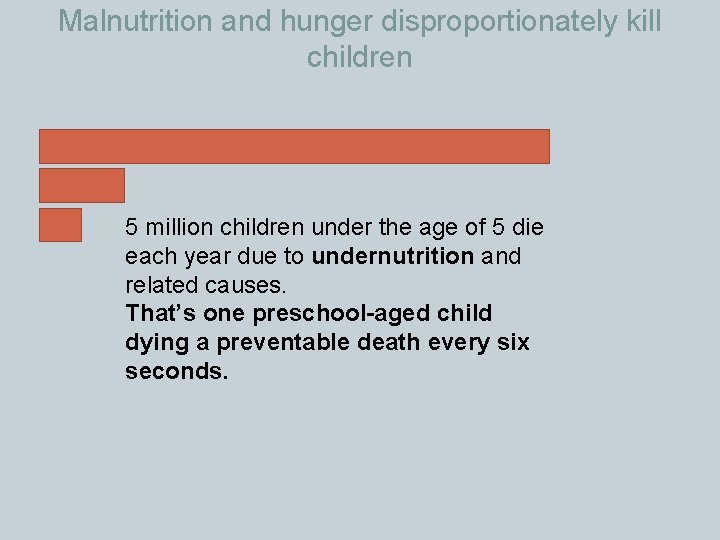 Malnutrition and hunger disproportionately kill children 5 million children under the age of 5