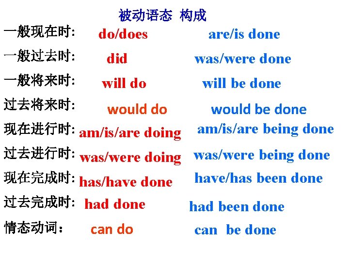 被动语态 构成 一般现在时: 一般过去时: 一般将来时: 过去将来时: do/does did will do would do 现在进行时: am/is/are